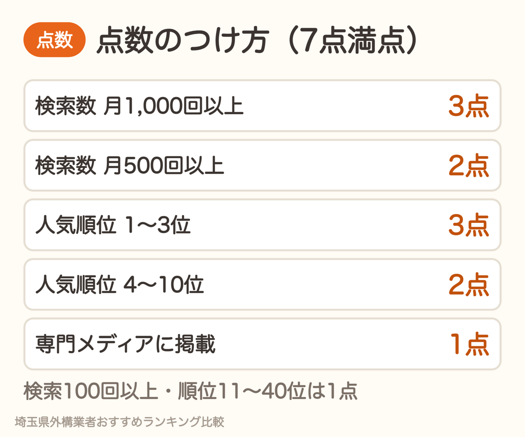 ランキングの点数のつけ方。検索数・人気順位・専門メディア掲載で7点満点