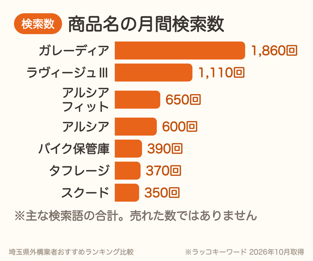 ガレージの商品名の月間検索数。ガレーディア約1,860回、ラヴィージュⅢ約1,110回、アルシアフィット約650回