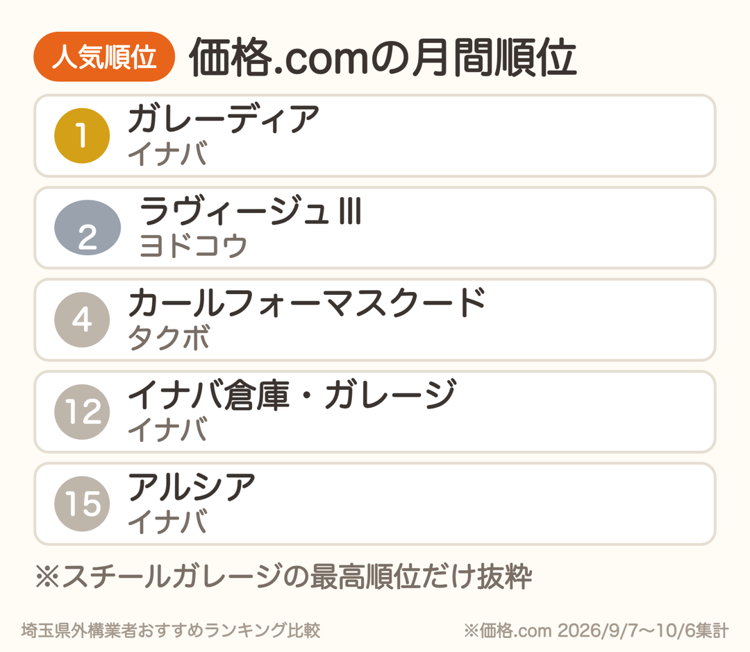 価格.comガレージ人気ランキングでのスチールガレージの最高順位。1位ガレーディア、2位ラヴィージュⅢ、4位カールフォーマスクード
