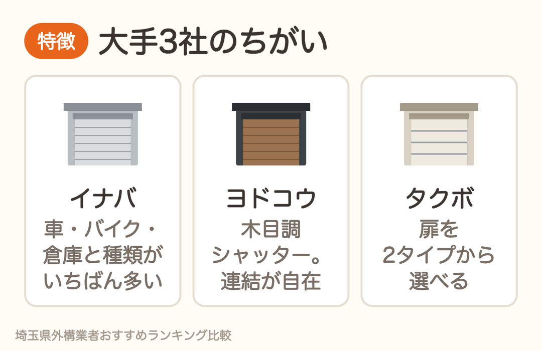 ガレージ大手3社の特徴。イナバは種類が多い、ヨドコウは木目調シャッターで連結が自在、タクボは扉を2タイプから選べる