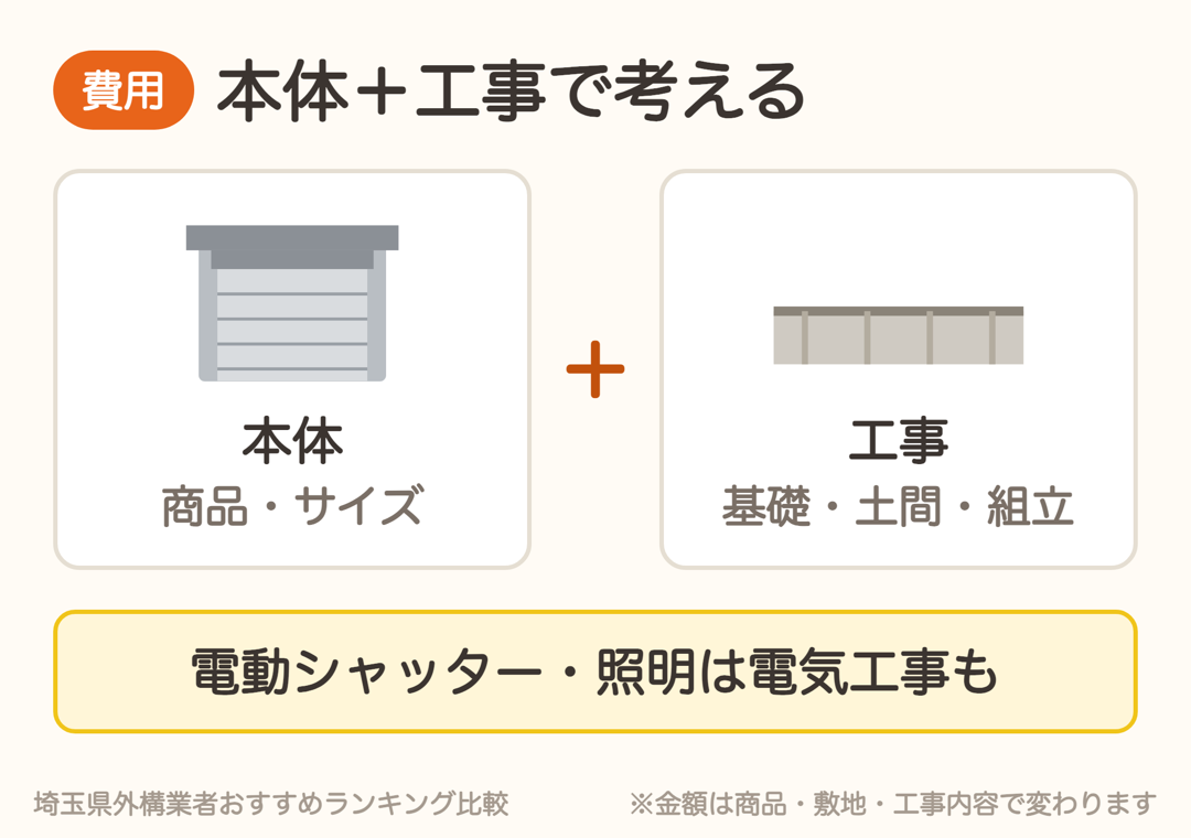 ガレージの費用は本体と工事の合計で考える。工事は基礎・土間・組立、電動シャッターや照明には電気工事も