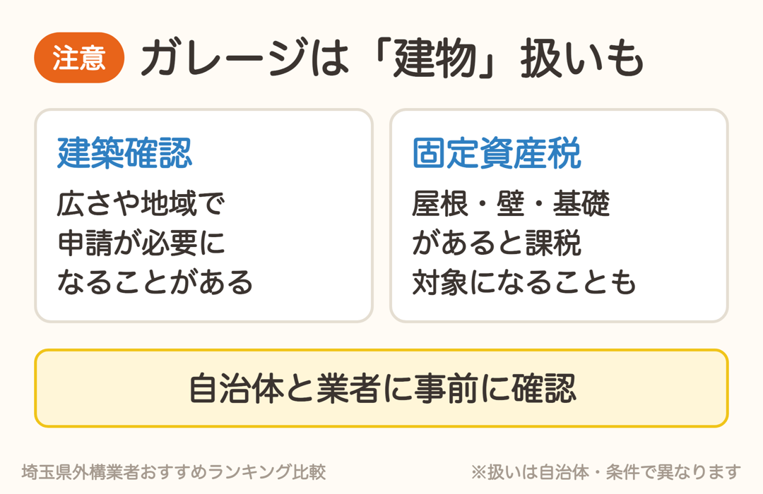 ガレージは建物扱いになることも。広さや地域で建築確認が必要になり、屋根・壁・基礎があると固定資産税の対象になることもある