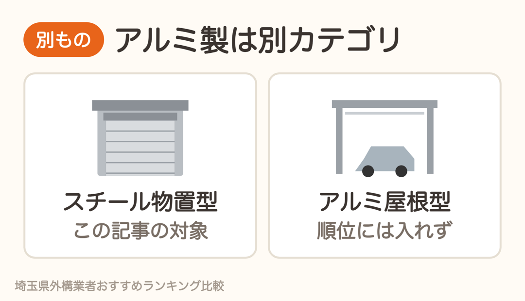 スチール物置型のガレージはこの記事の対象。アルミ屋根にシャッターを付けるタイプは順位に入れていない