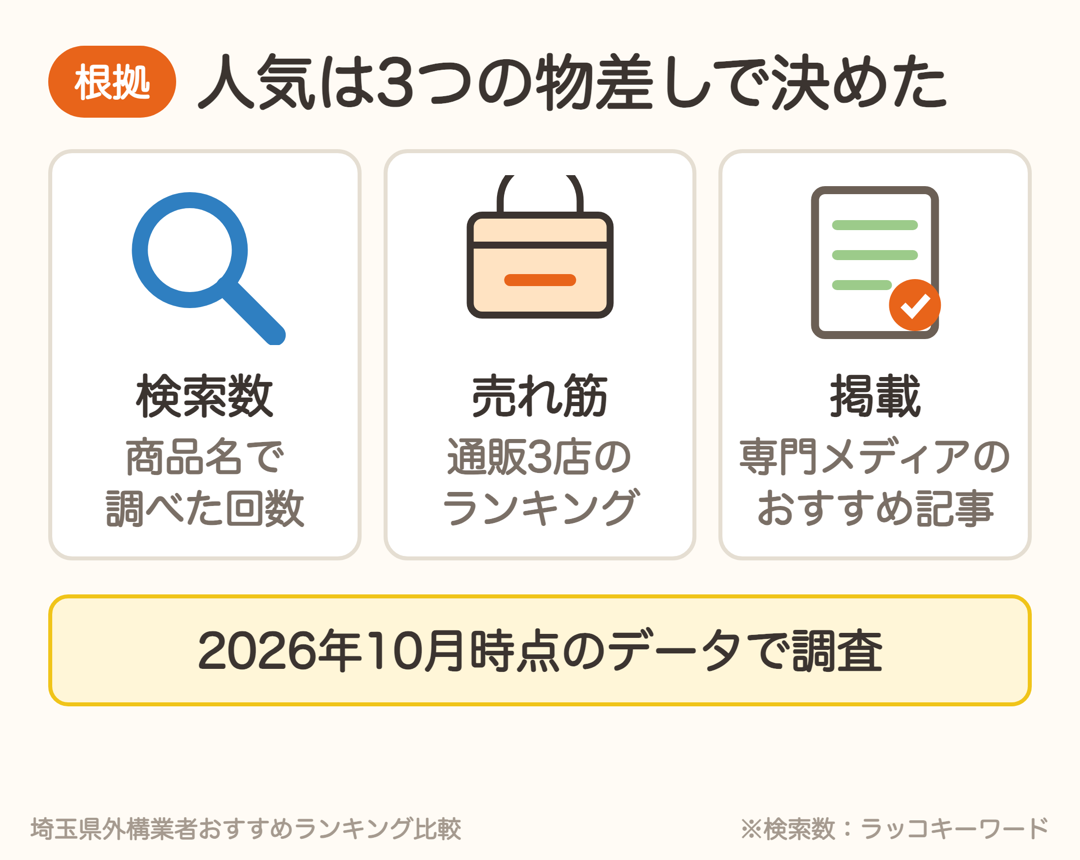 立水栓の人気は検索数・通販3店の売れ筋ランキング・専門メディアのおすすめ掲載の3つで決めた