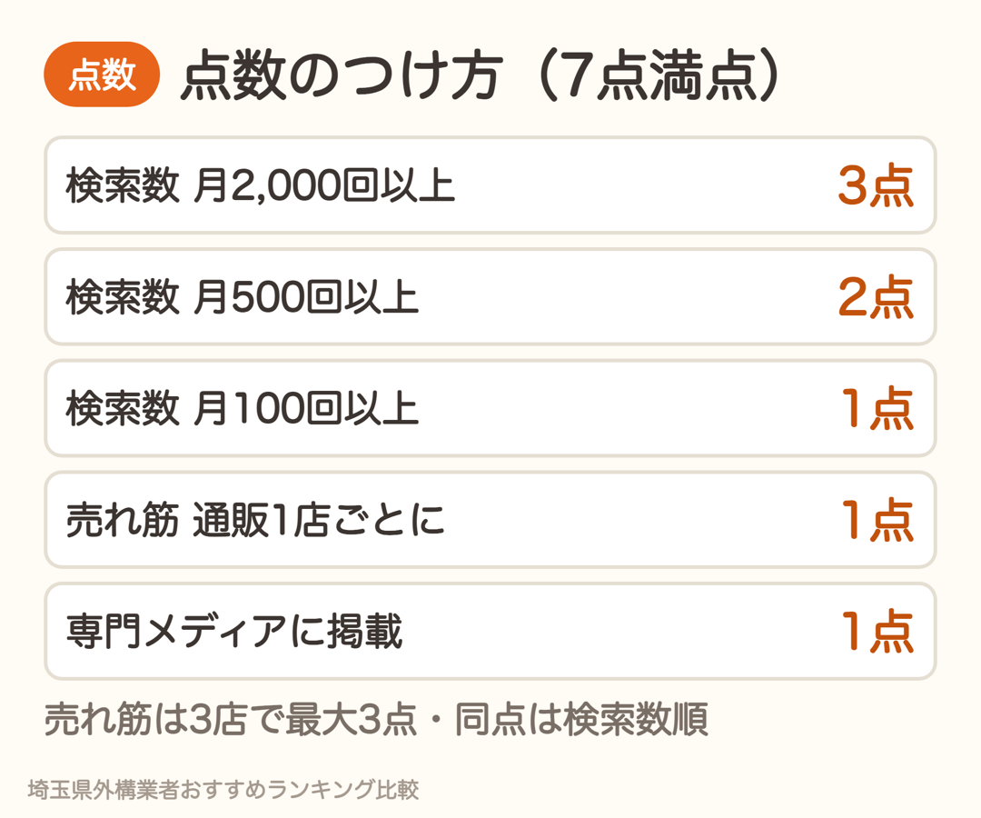 立水栓ランキングの点数のつけ方。検索数・売れ筋・専門メディア掲載で7点満点