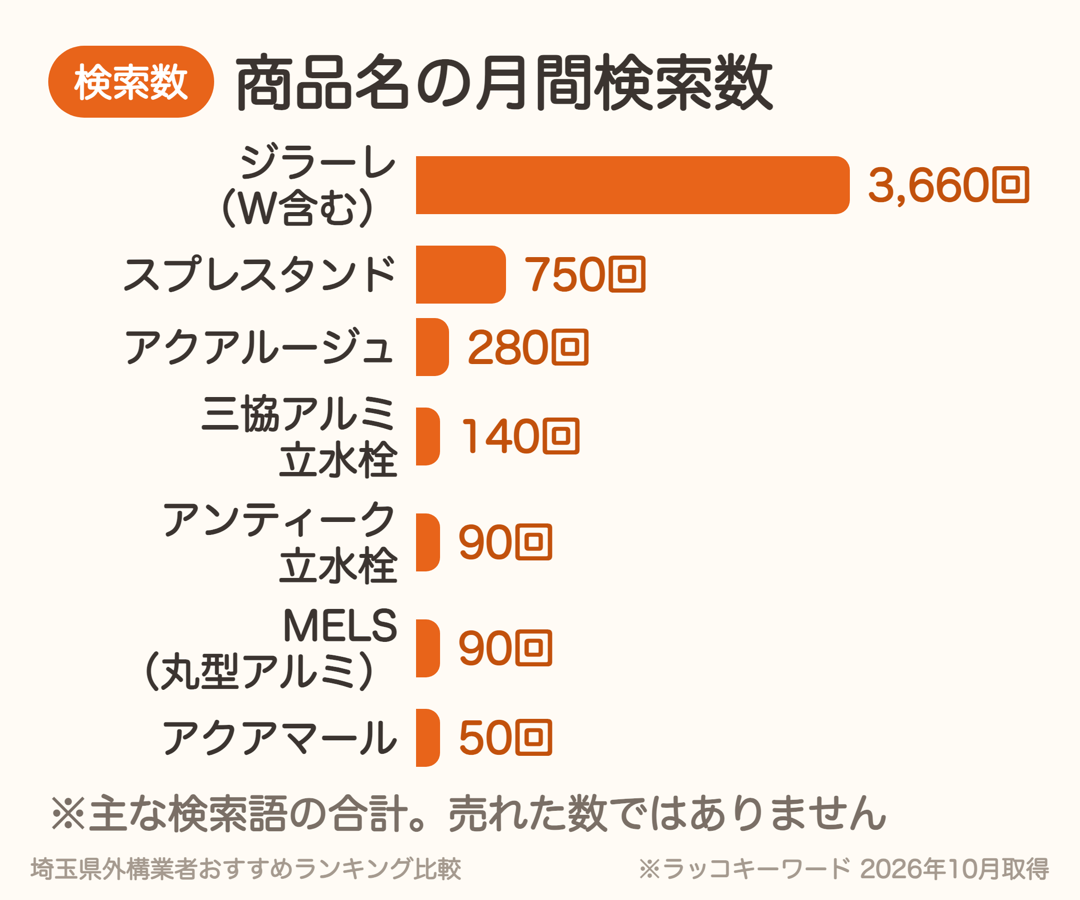 立水栓の商品名の月間検索数。ジラーレ約3,660回、スプレスタンド約750回、アクアルージュ約280回