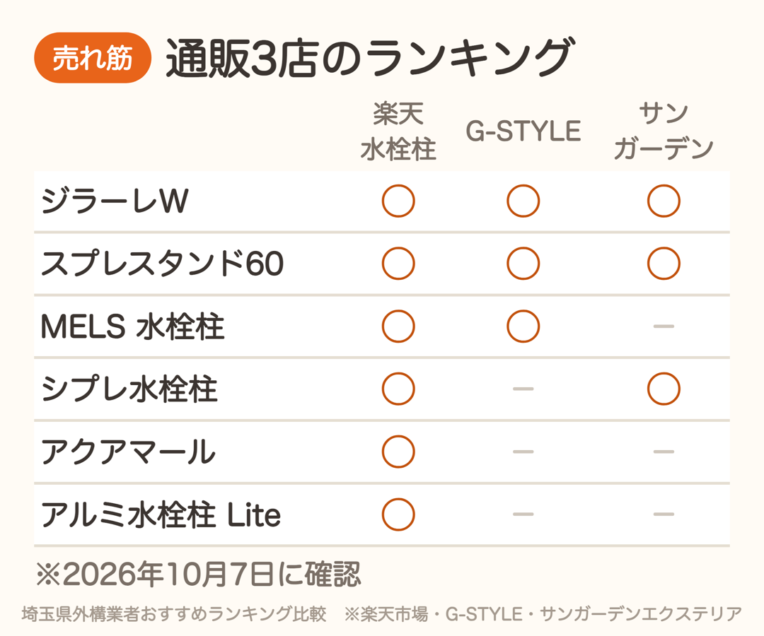 通販3店のランキングに入った立水栓。ジラーレWとスプレスタンド60は3店すべてに入った
