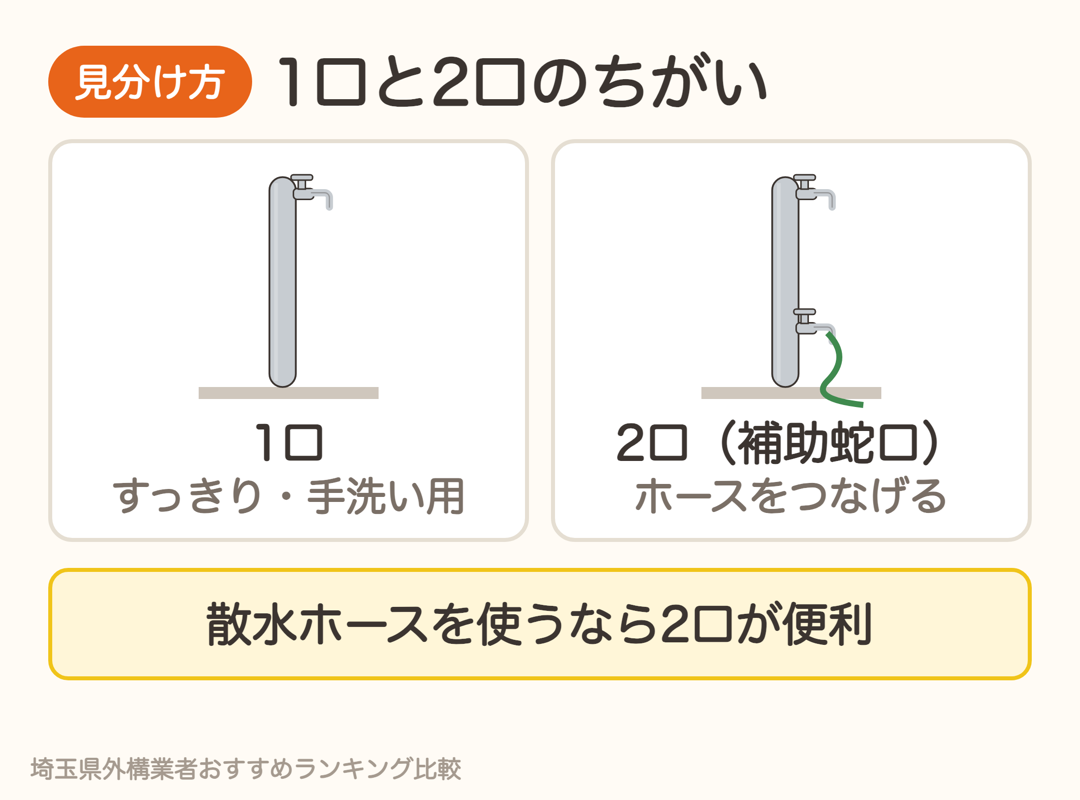 立水栓の1口と2口のちがい。1口はすっきり、2口は補助蛇口に散水ホースをつなげる