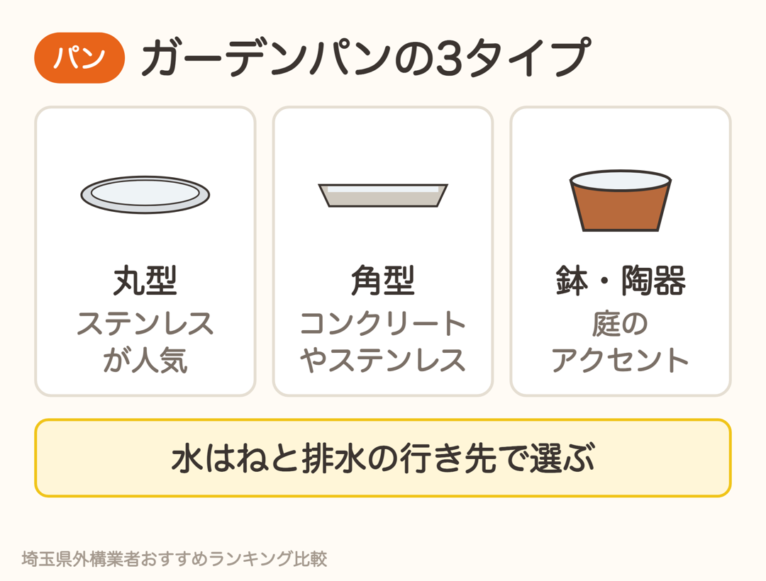 ガーデンパンの3タイプ。丸型はステンレスが人気、角型はコンクリートやステンレス、鉢・陶器は庭のアクセントに