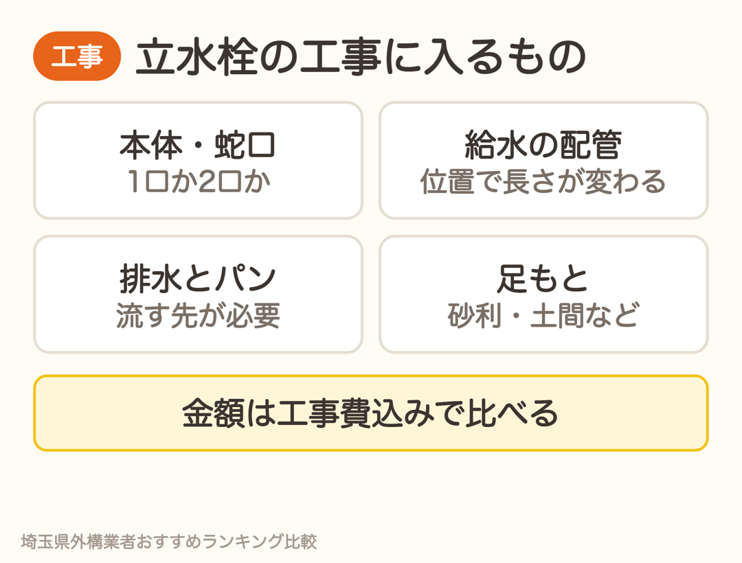 立水栓の工事に入るもの。本体と蛇口、給水の配管、排水とパン、足もとの砂利や土間