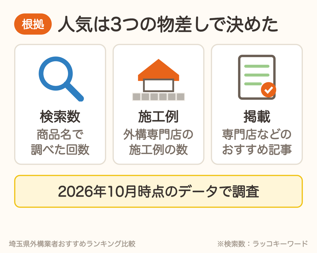 外構タイルの人気は検索数・外構専門店の施工例の数・おすすめ記事への掲載の3つで決めた
