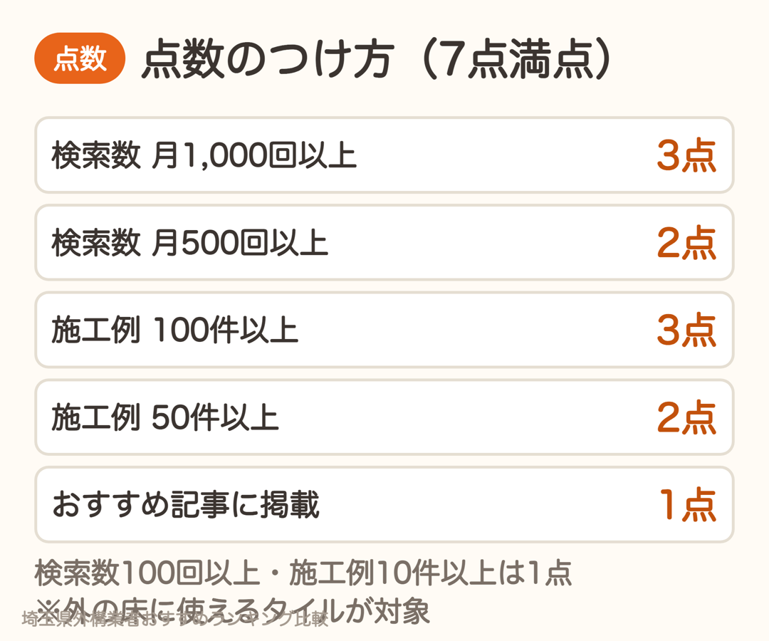 ランキングの点数のつけ方。検索数・施工例の数・おすすめ記事掲載で7点満点