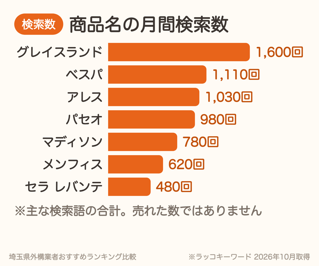外構タイルの商品名の月間検索数。グレイスランド約1,600回、ベスパ約1,110回、アレス約1,030回