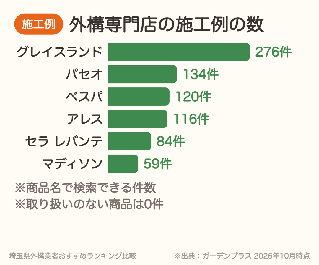 外構専門店ガーデンプラスの施工例の数。グレイスランド276件、パセオ134件、ベスパ120件、アレス116件