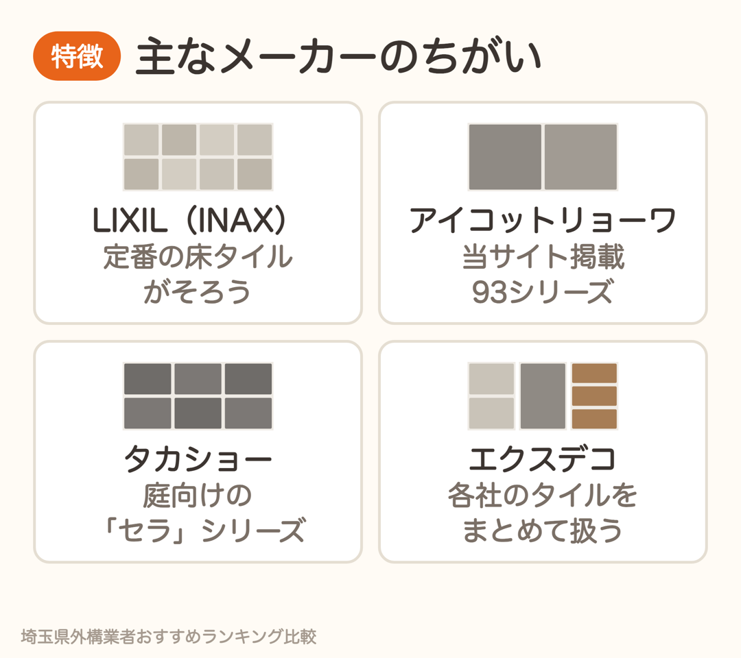 外構タイルの主なメーカーの特徴。LIXILは定番の床タイル、アイコットリョーワは石調・大判、タカショーはセラシリーズ、エクスデコは各社のタイルを扱う