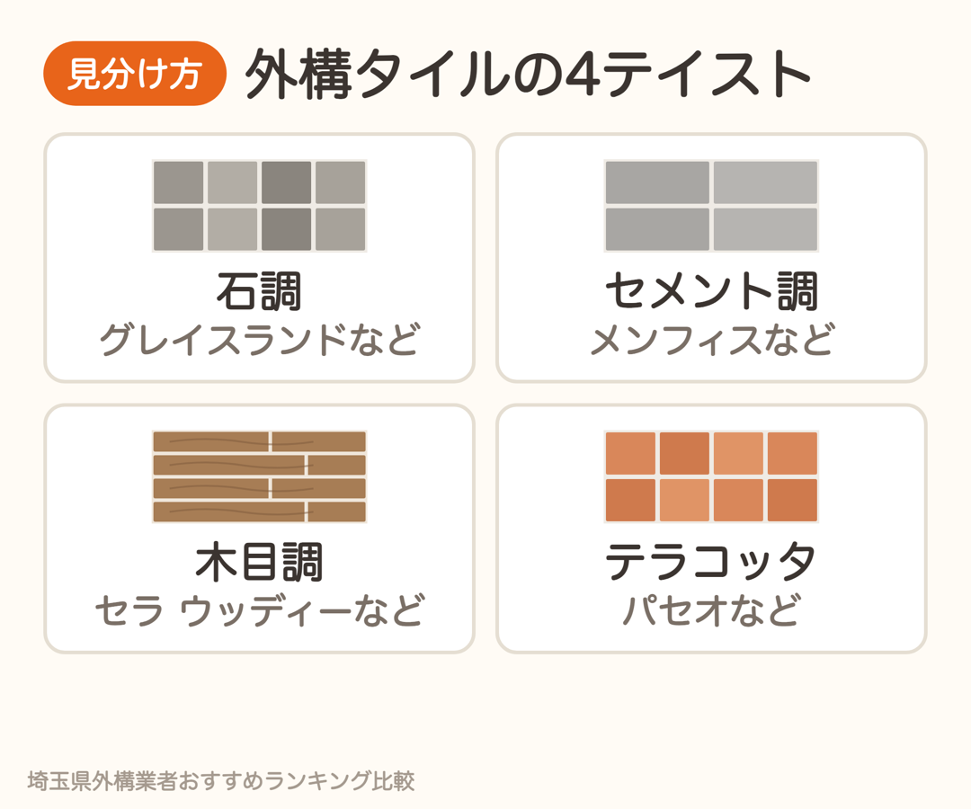外構タイルの4テイスト。石調はグレイスランド、セメント調はメンフィス、木目調はセラ ウッディー、テラコッタはパセオなど