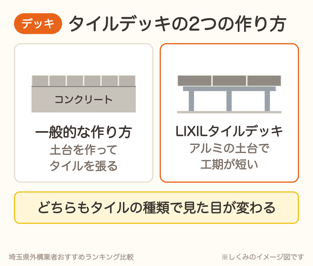 タイルデッキの2つの作り方。一般的なコンクリートの土台にタイルを張る方法と、アルミの土台のLIXILタイルデッキ