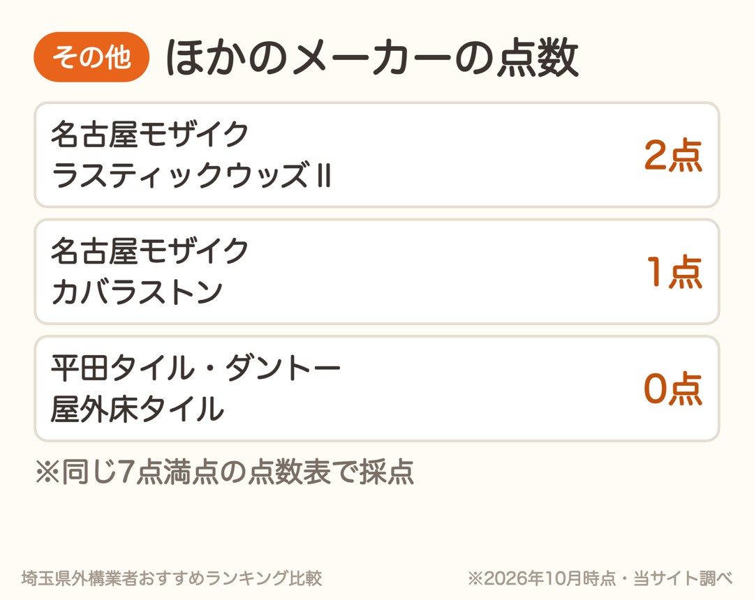 その他のメーカーの点数。名古屋モザイクのラスティックウッズⅡは2点、カバラストンは1点、平田タイル・ダントーの屋外床タイルは0点