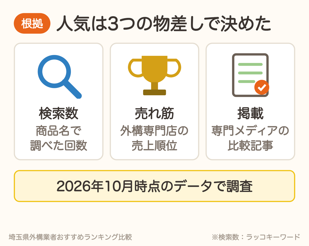 ウッドデッキの人気は検索数・外構専門店の売上順位・専門メディアの比較記事の3つで決めた