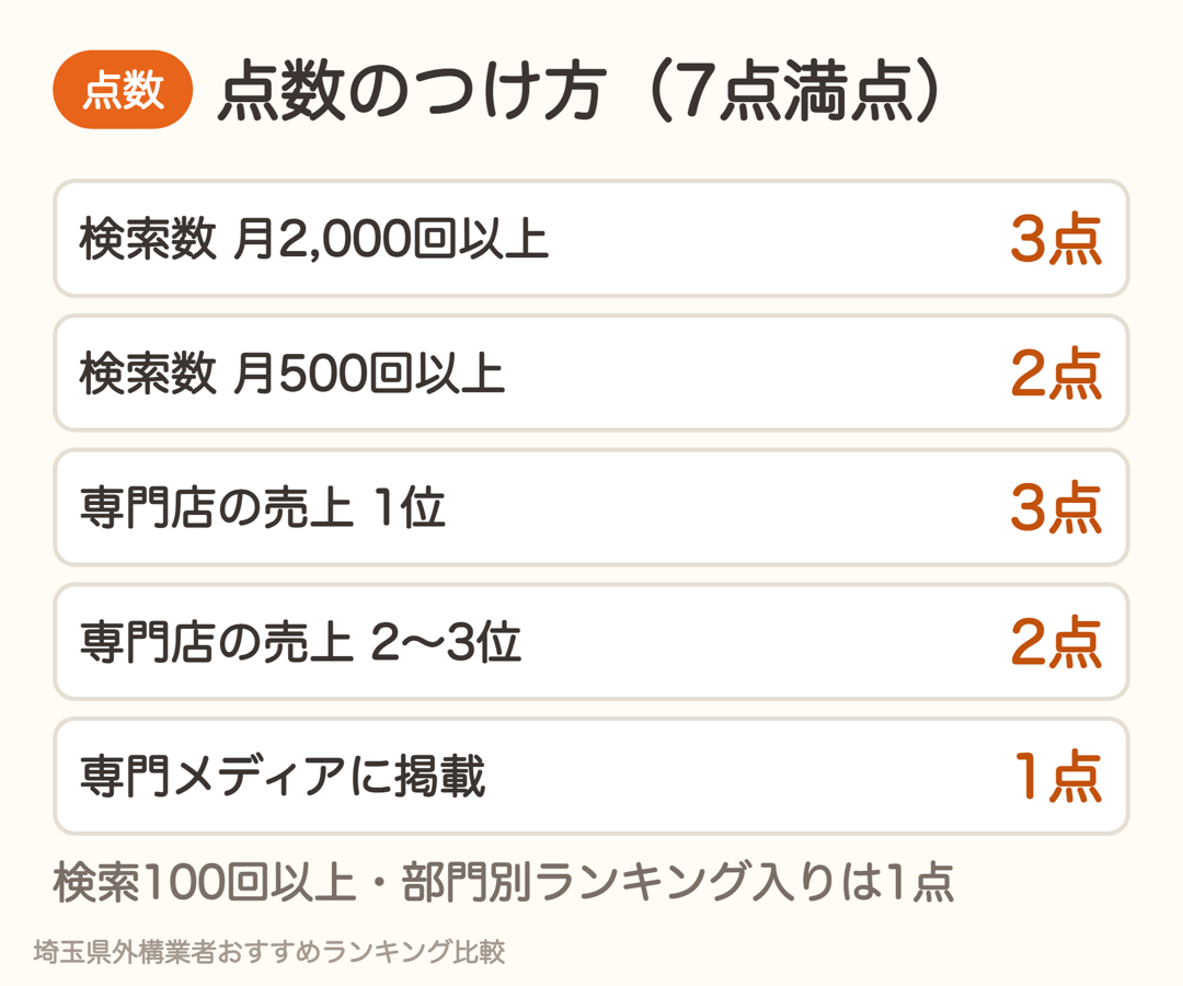 ランキングの点数のつけ方。検索数・専門店の売上・専門メディア掲載で7点満点
