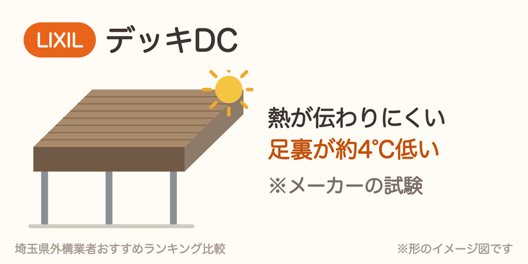 LIXIL デッキDCの特徴の図解。熱が伝わりにくく足裏の温度が約4℃低い