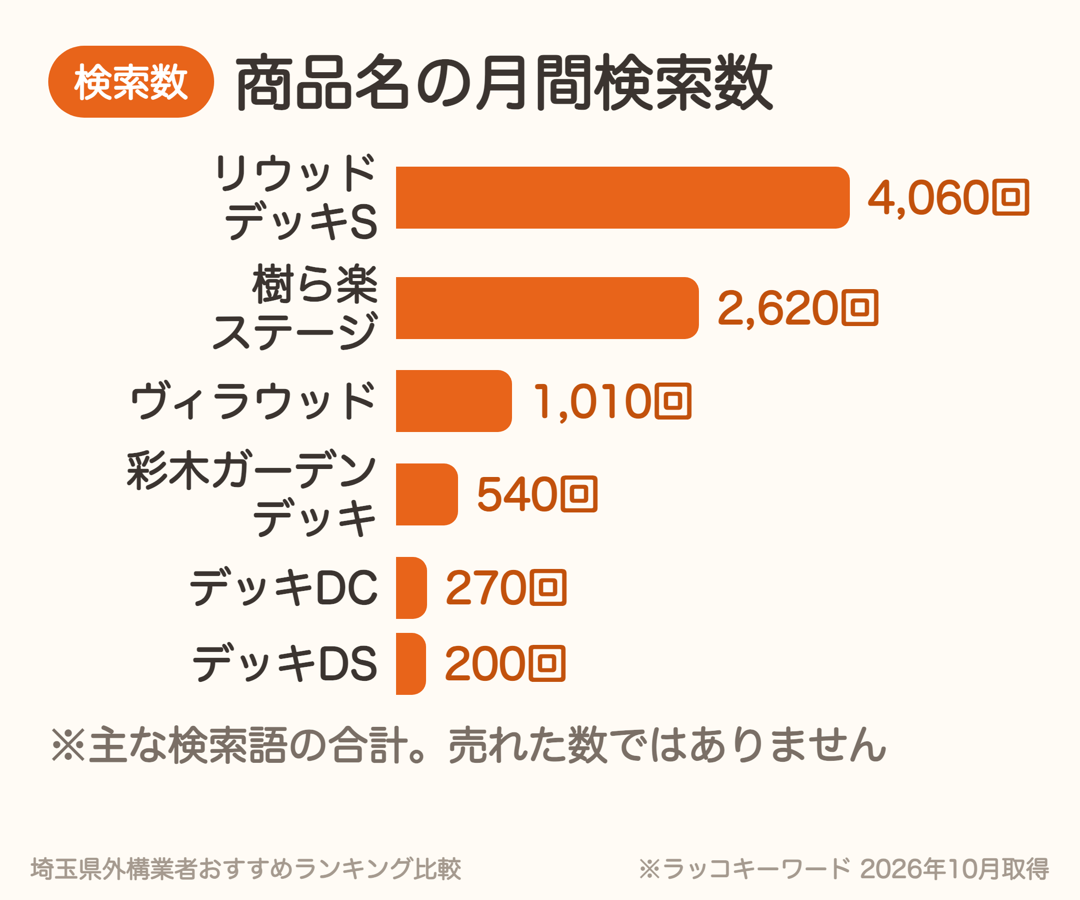ウッドデッキの商品名の月間検索数。リウッドデッキS約4,060回、樹ら楽ステージ約2,620回、ヴィラウッド約1,010回