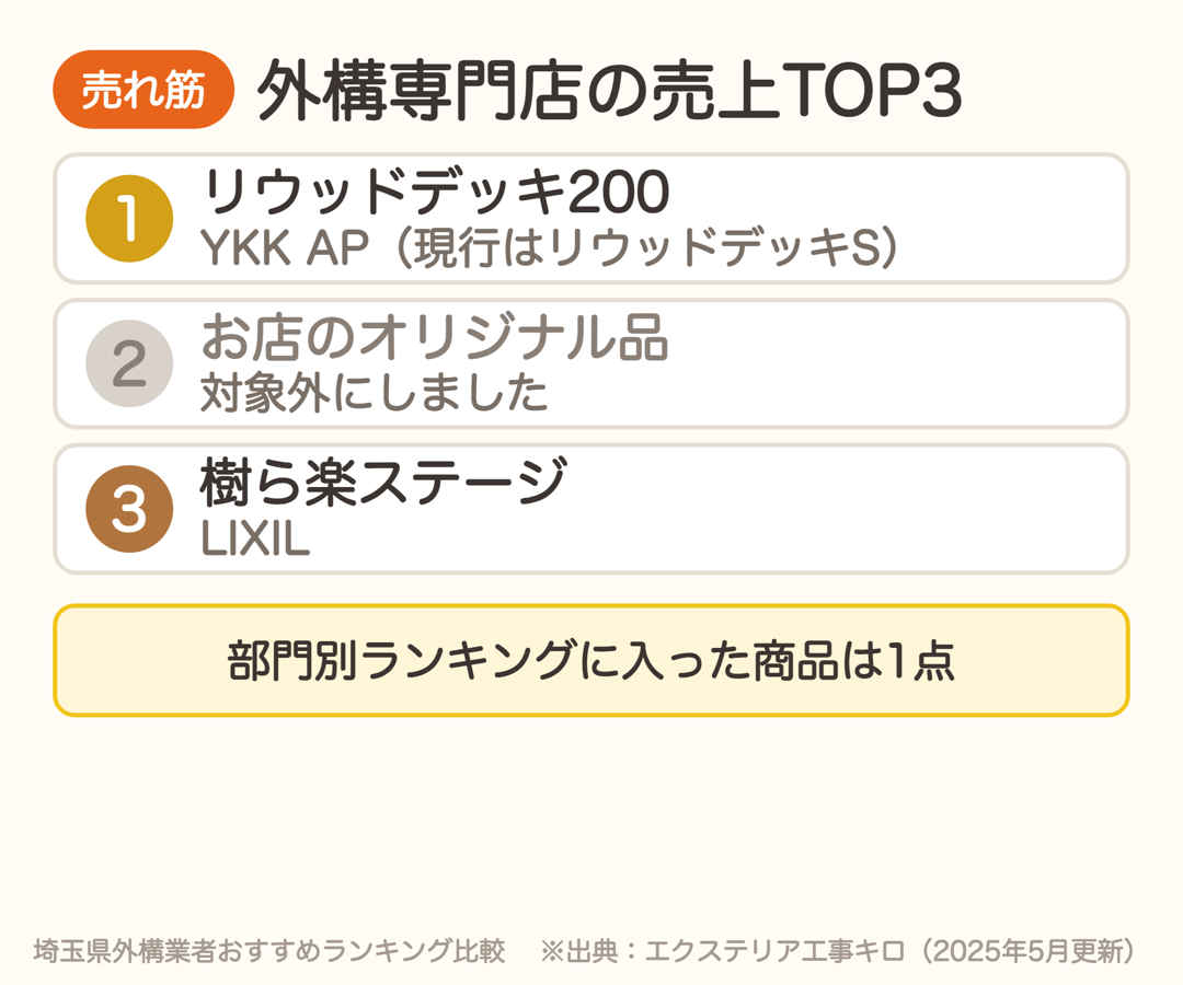 外構専門店の売上ランキング。1位リウッドデッキ200、3位樹ら楽ステージ。2位はお店のオリジナル品のため対象外