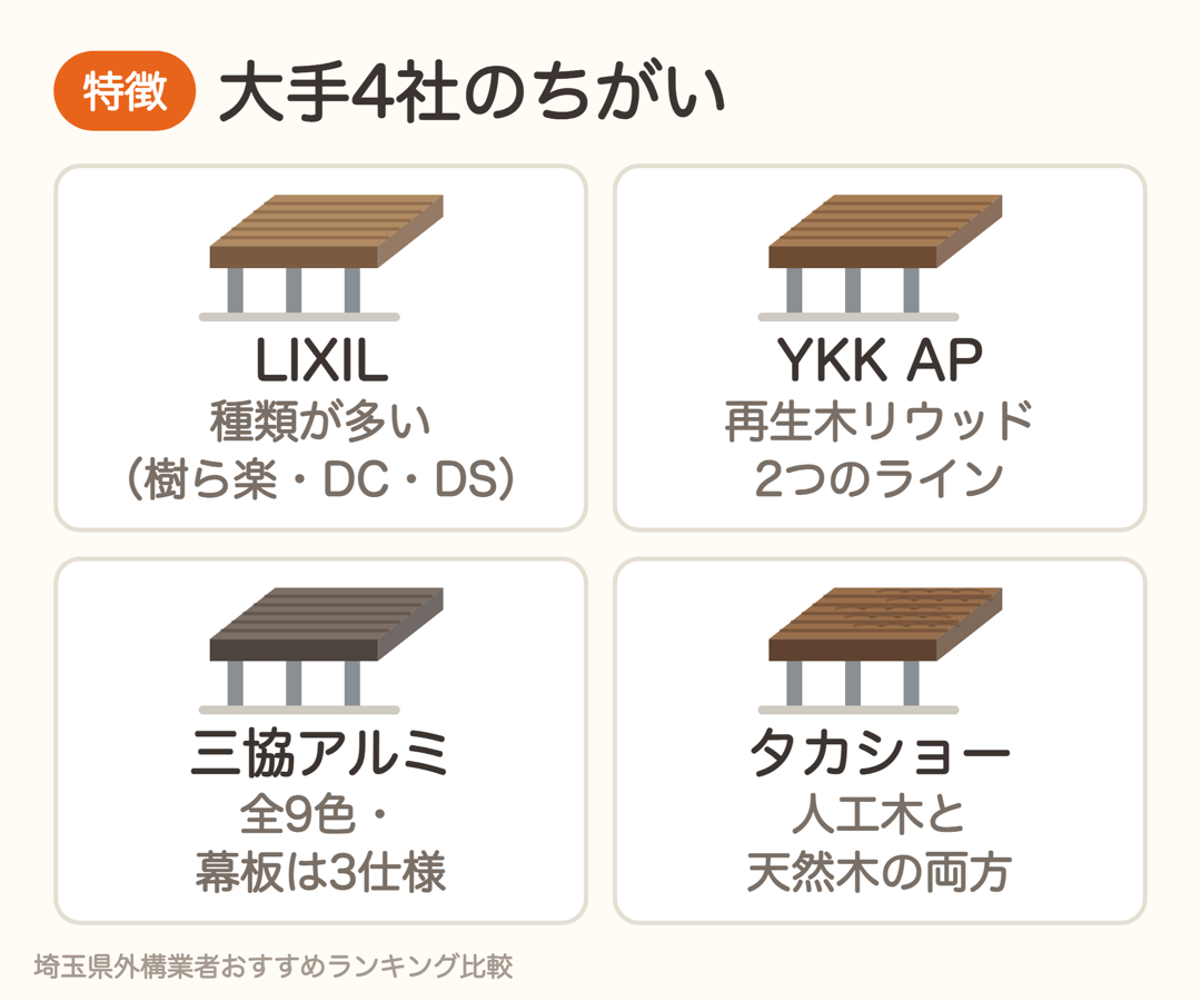ウッドデッキ大手4社の特徴。LIXILは種類が多い、YKK APは再生木リウッド、三協アルミは全9色と3仕様、タカショーは人工木と天然木の両方