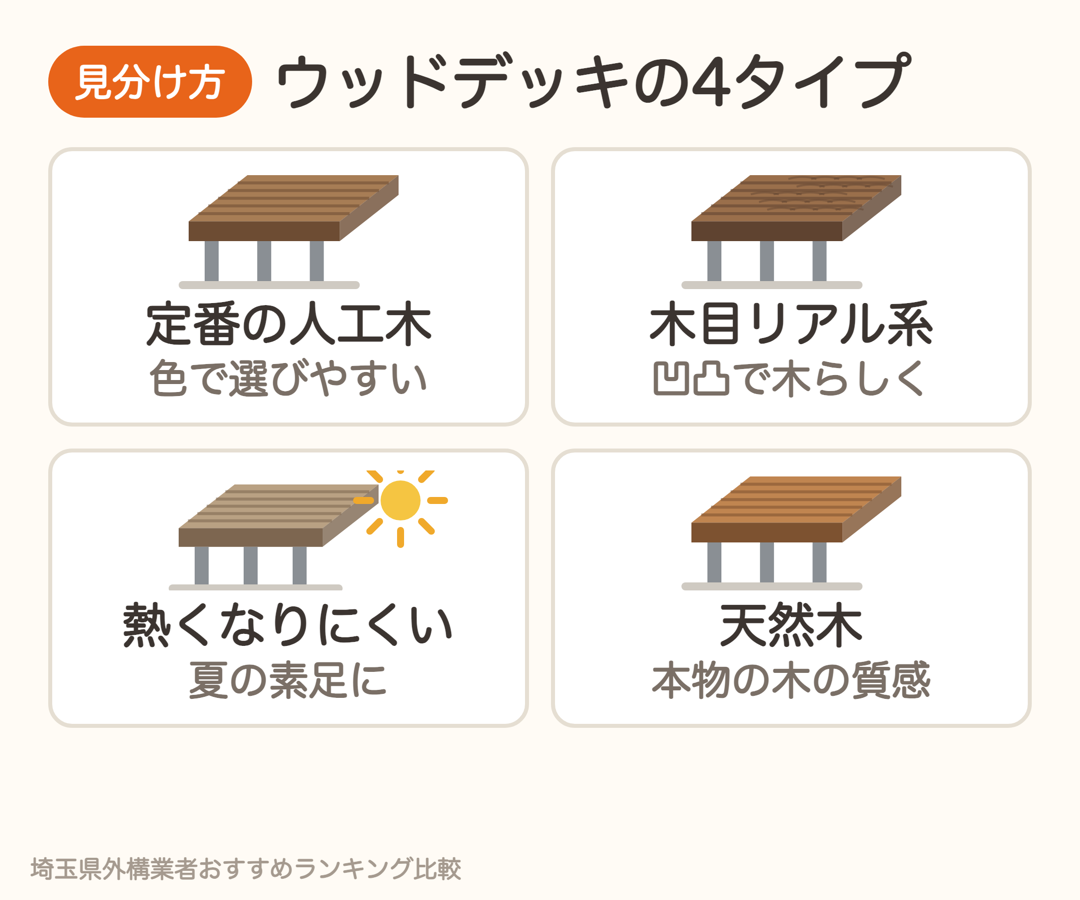 ウッドデッキの4タイプ。定番の人工木、木目リアル系、熱くなりにくいタイプ、天然木