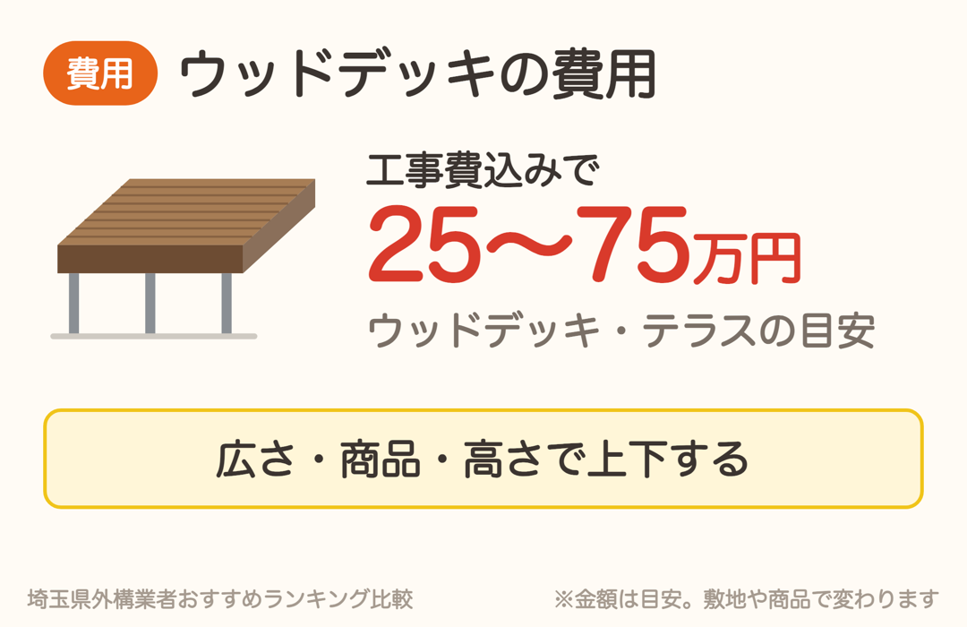 ウッドデッキ・テラスの費用は工事費込みで25〜75万円が目安