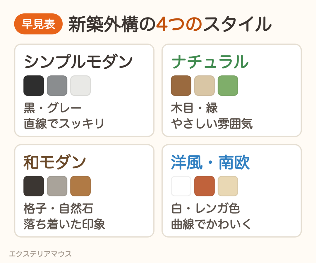 新築外構の4つのスタイル早見表(シンプルモダン・ナチュラル・和モダン・洋風)