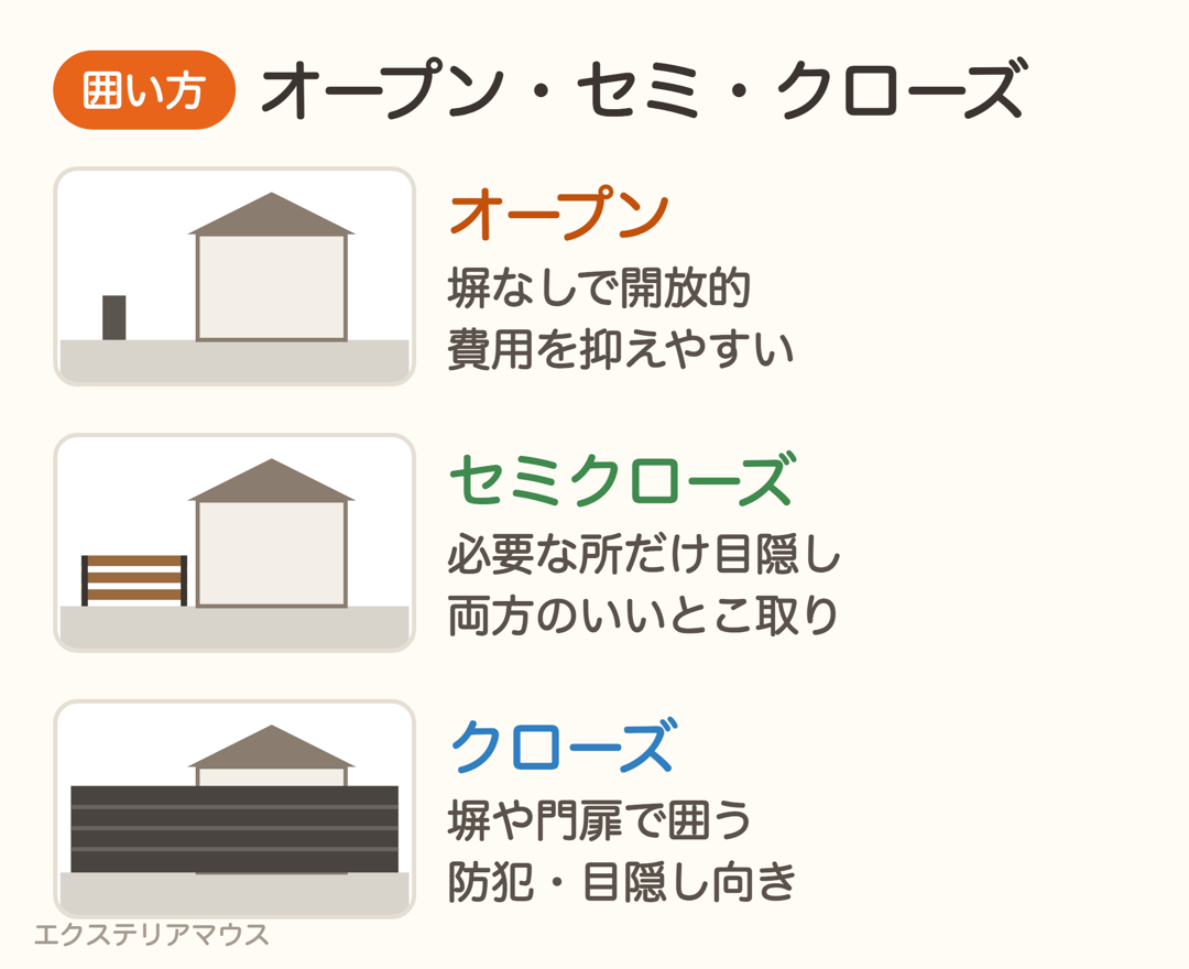 オープン外構・セミクローズ外構・クローズ外構の違い