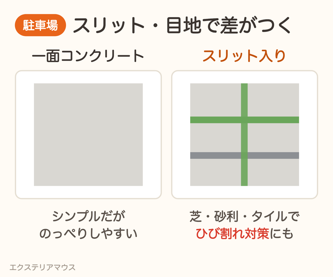 一面コンクリートとスリット入り駐車場の見え方の違い