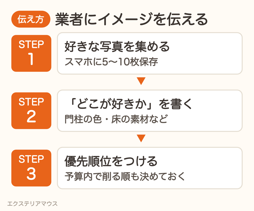 業者に外構のイメージを伝える3ステップ