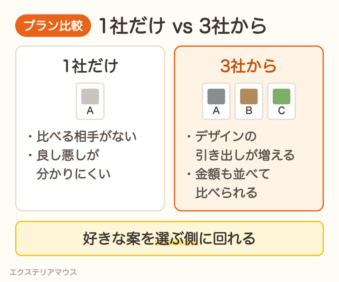外構プランを1社だけでもらう場合と3社からもらう場合の違い