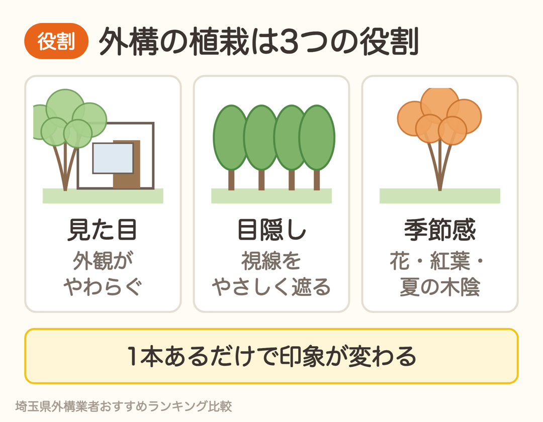外構の植栽の3つの役割。外観をやわらげる、視線をさえぎる、季節を感じる