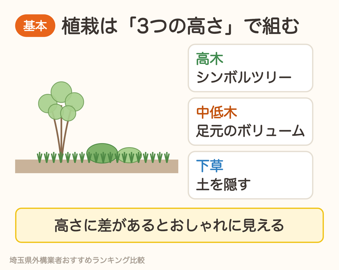 植栽は高木・中低木・下草の3つの高さで組み合わせる