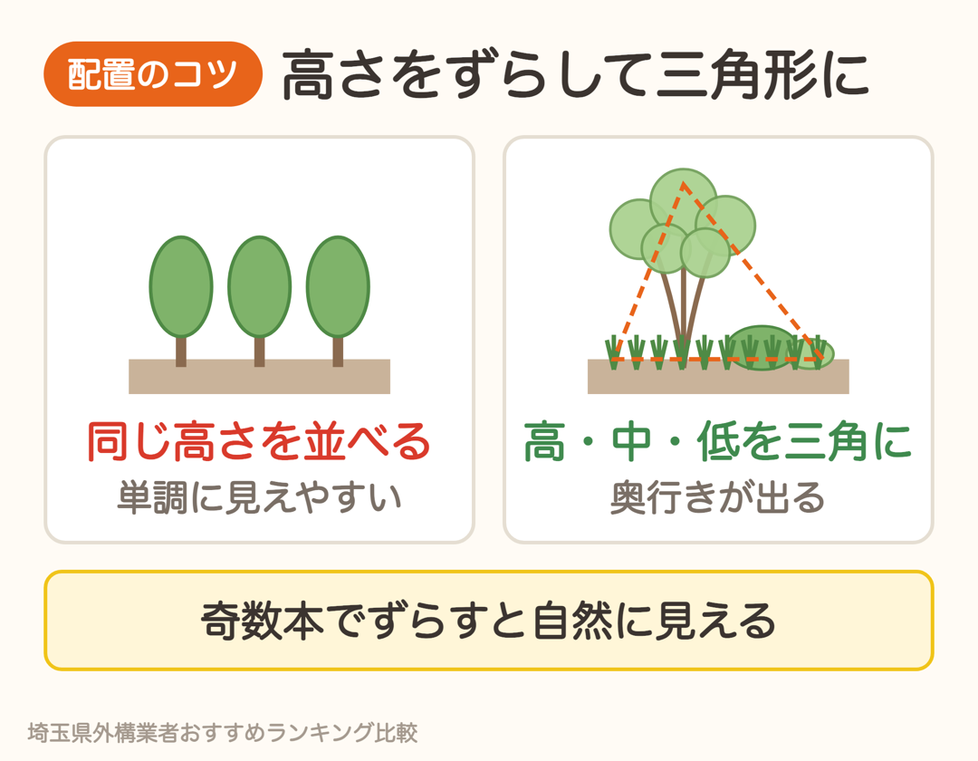 同じ高さを並べると単調。高・中・低を三角形に配置すると奥行きが出る