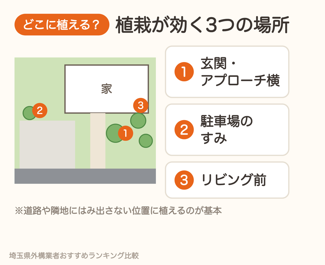 植栽が効く3つの場所。玄関・アプローチ横、駐車場のすみ、リビング前