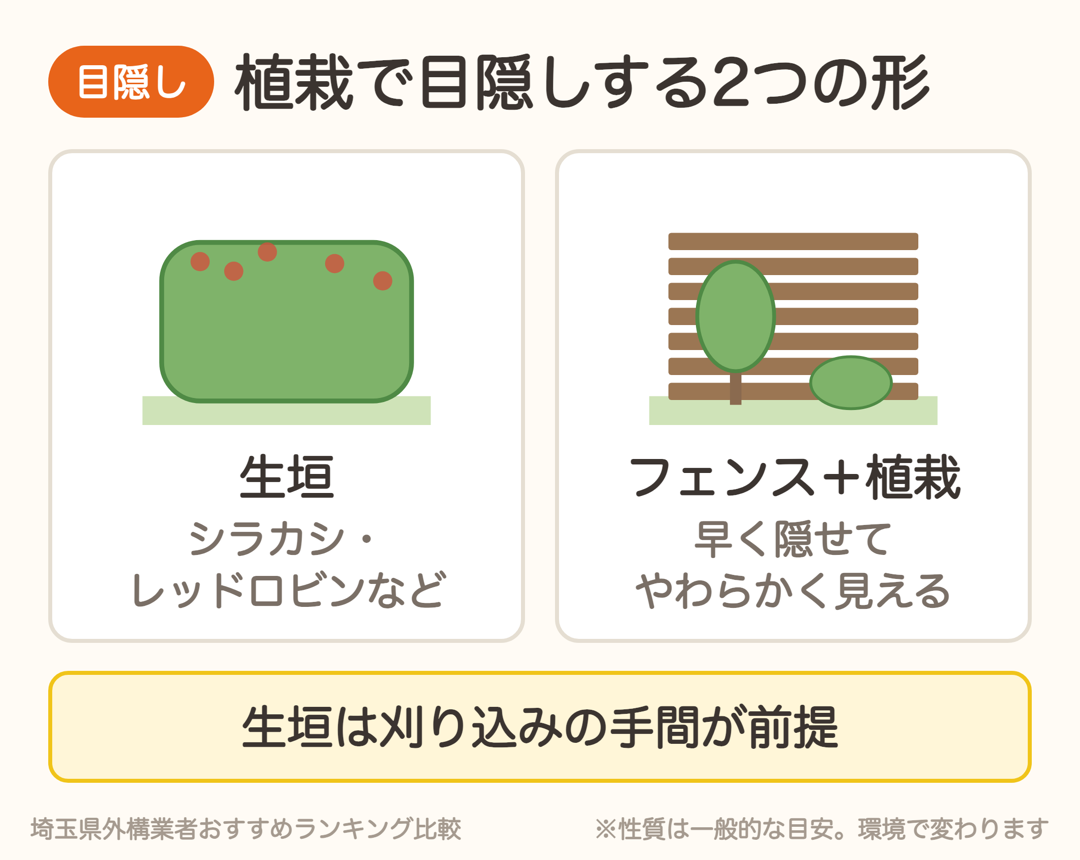 植栽で目隠しする2つの形。生垣と、フェンス+植栽