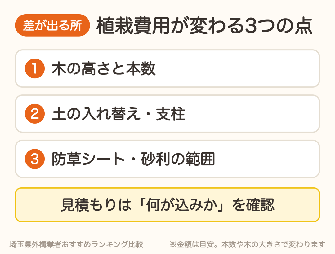 植栽費用が変わる3つの点。木の高さと本数、土の入れ替えと支柱、防草シートと砂利の範囲