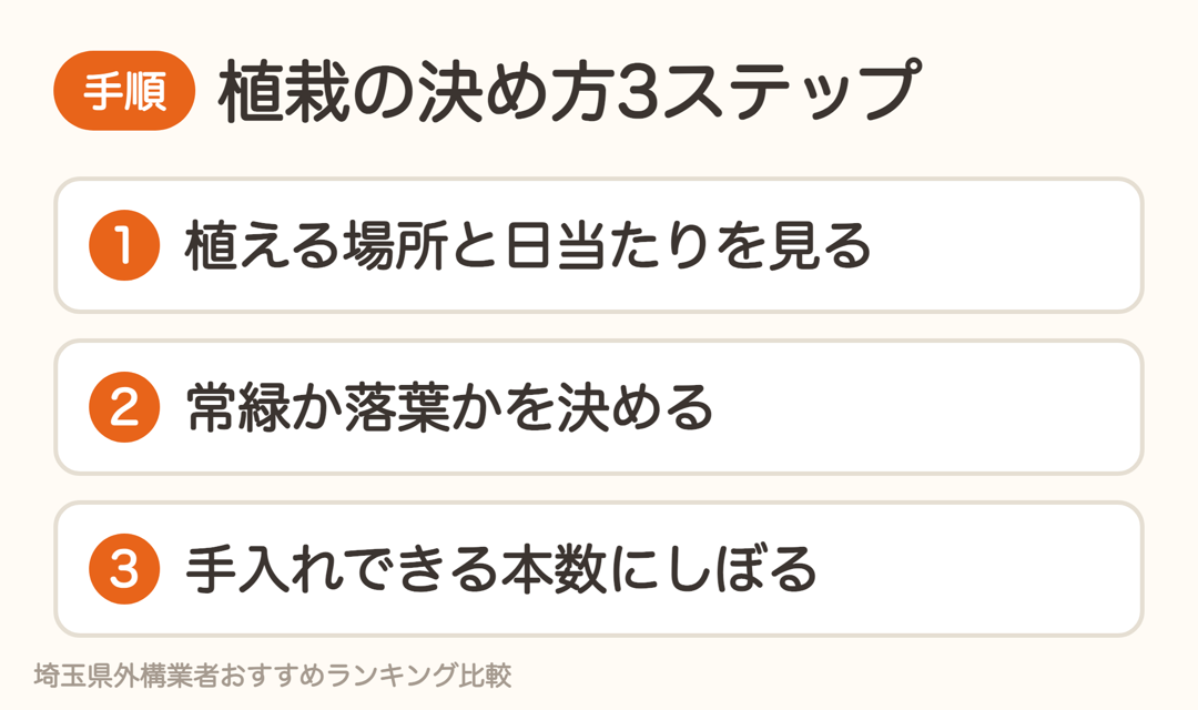 植栽の決め方3ステップ。場所と日当たり、常緑か落葉か、本数をしぼる