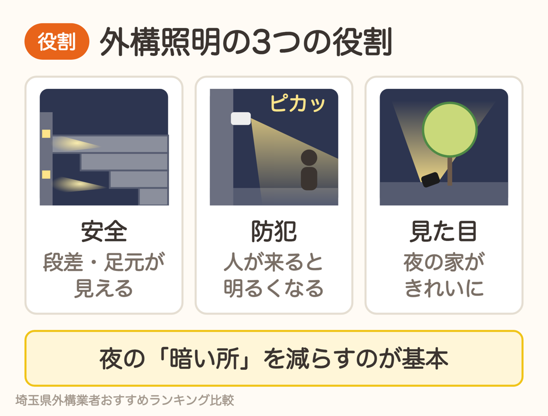 外構照明の3つの役割。足元の安全、防犯、夜の見た目