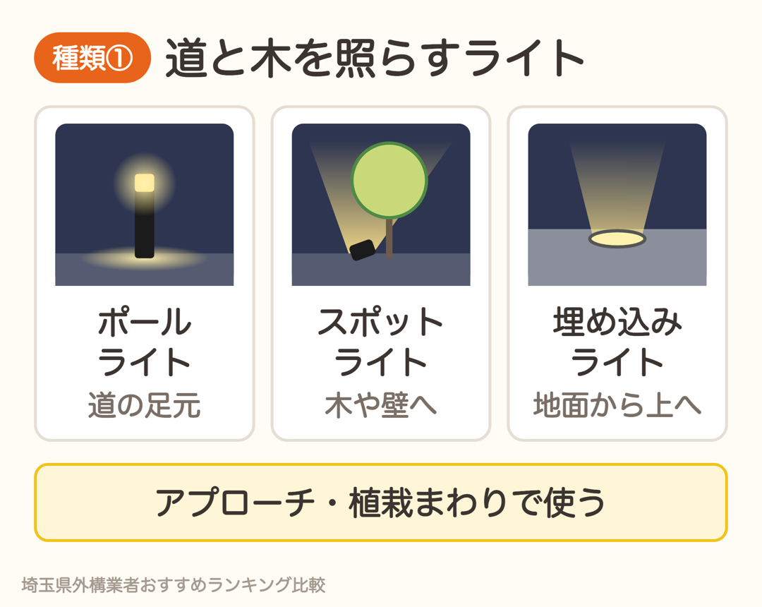 道と木を照らすライト。ポールライト、スポットライト、埋め込みライト