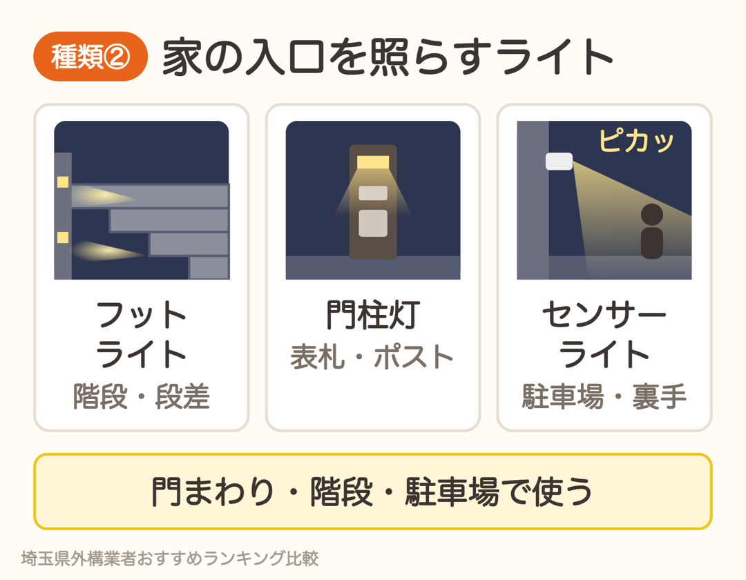 家の入口を照らすライト。フットライト、門柱灯、センサーライト