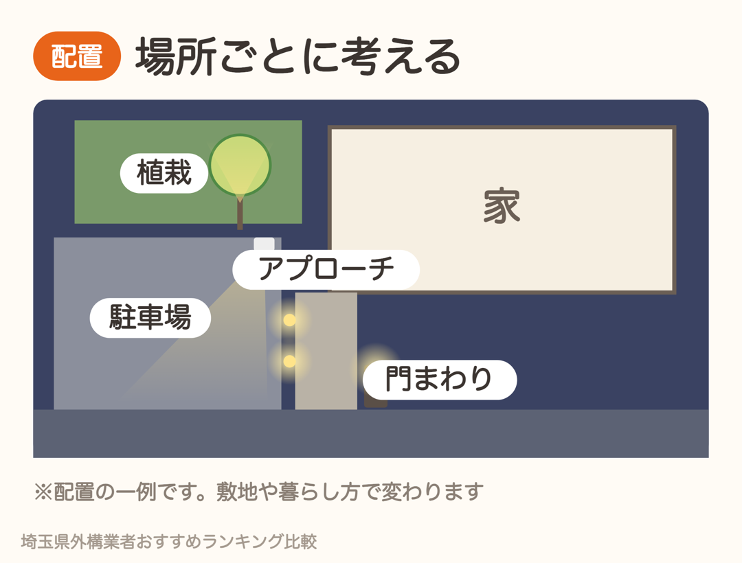 上から見た外構の照明配置の例。門まわり・アプローチ・駐車場・植栽