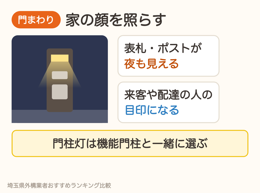 門柱灯は表札やポストを照らし、来客や配達の目印になる