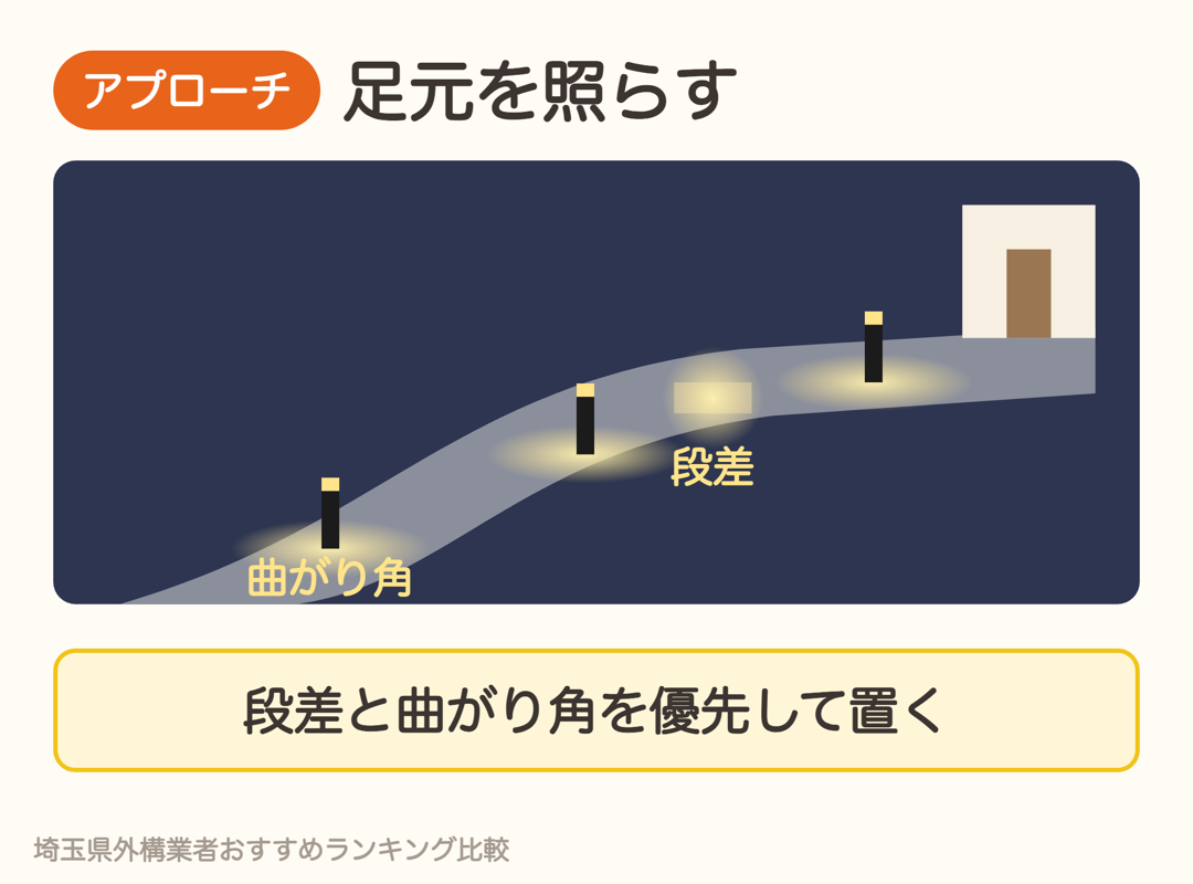 アプローチは段差と曲がり角を優先して照らす