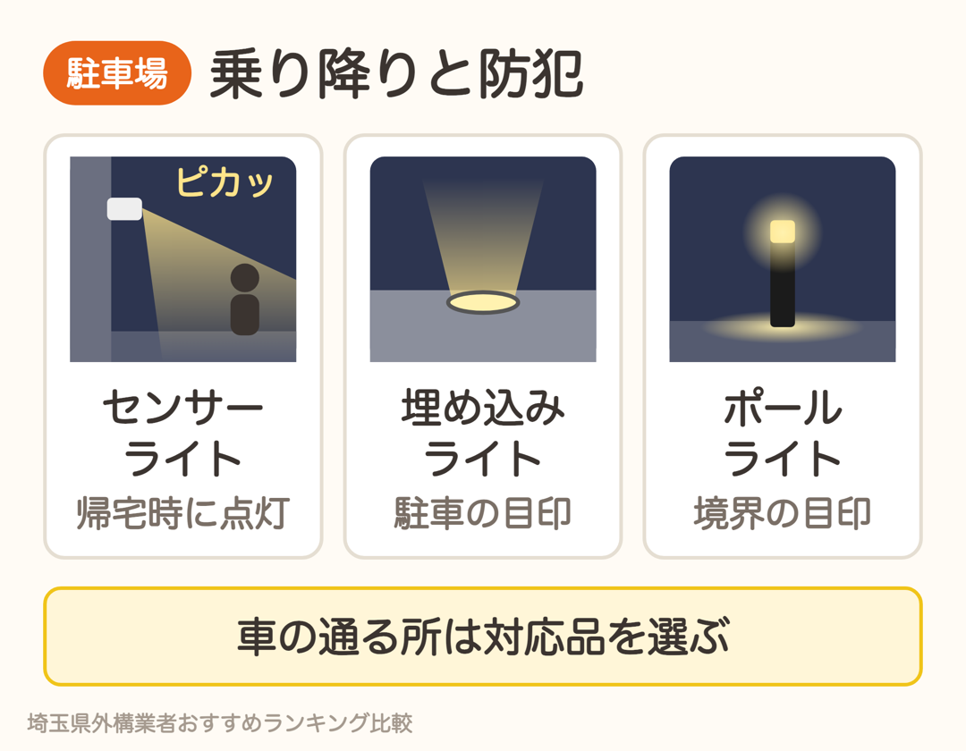 駐車場の照明。センサーライト、埋め込みライト、ポールライト