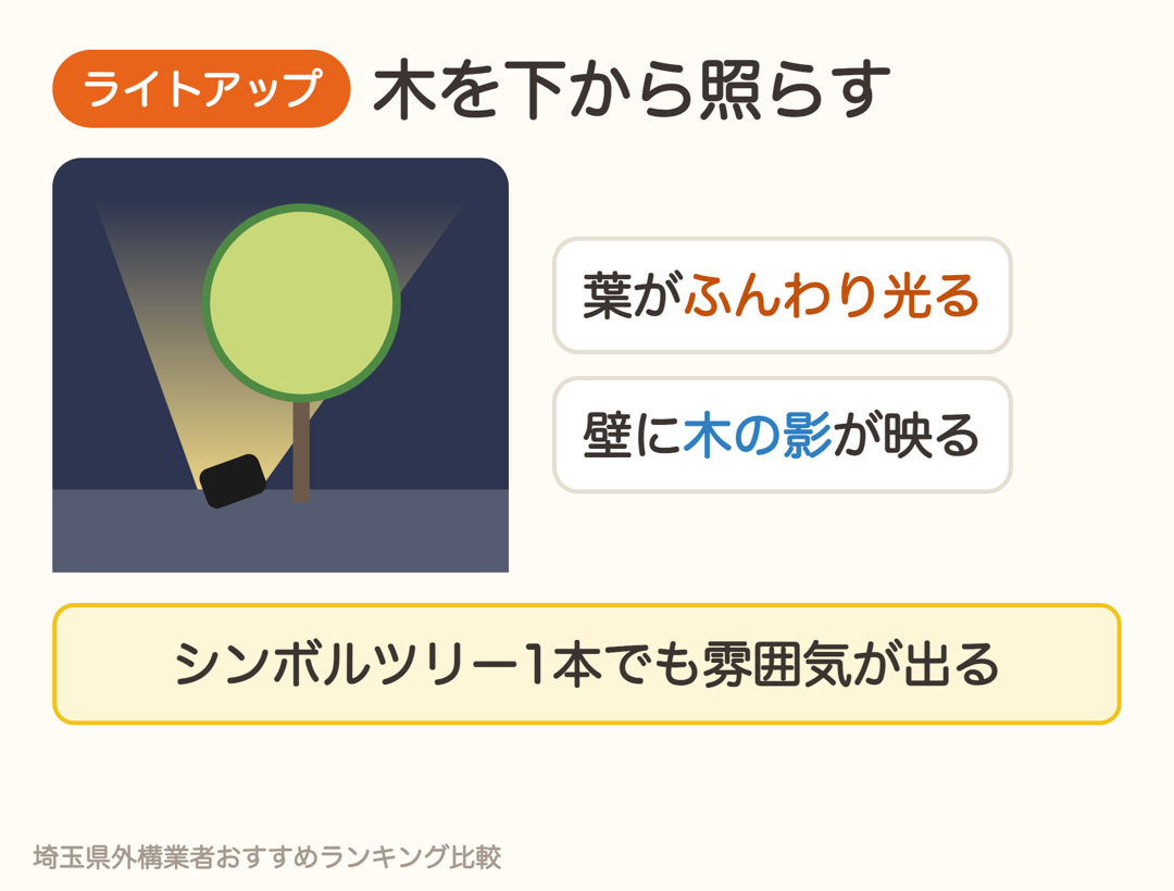シンボルツリーを下から照らすと葉が光り、壁に影が映る